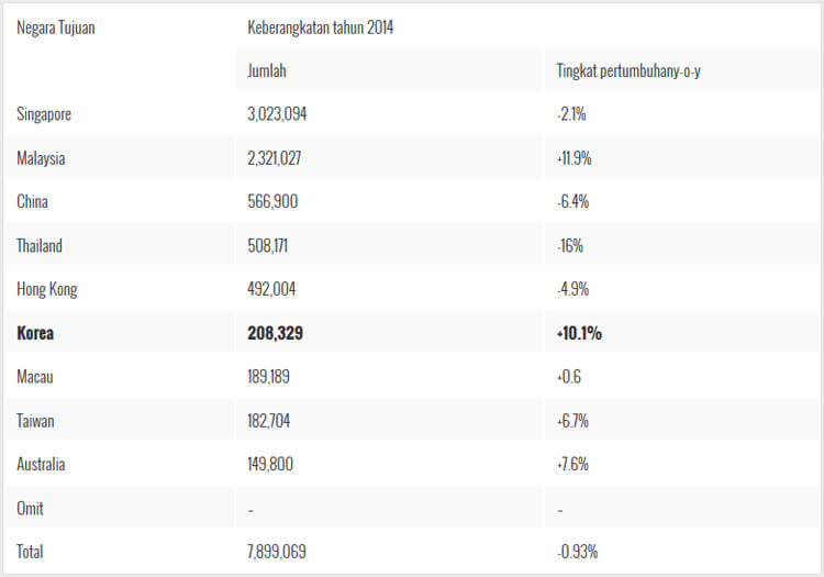 インドネシアにおける2014年の出国先データ