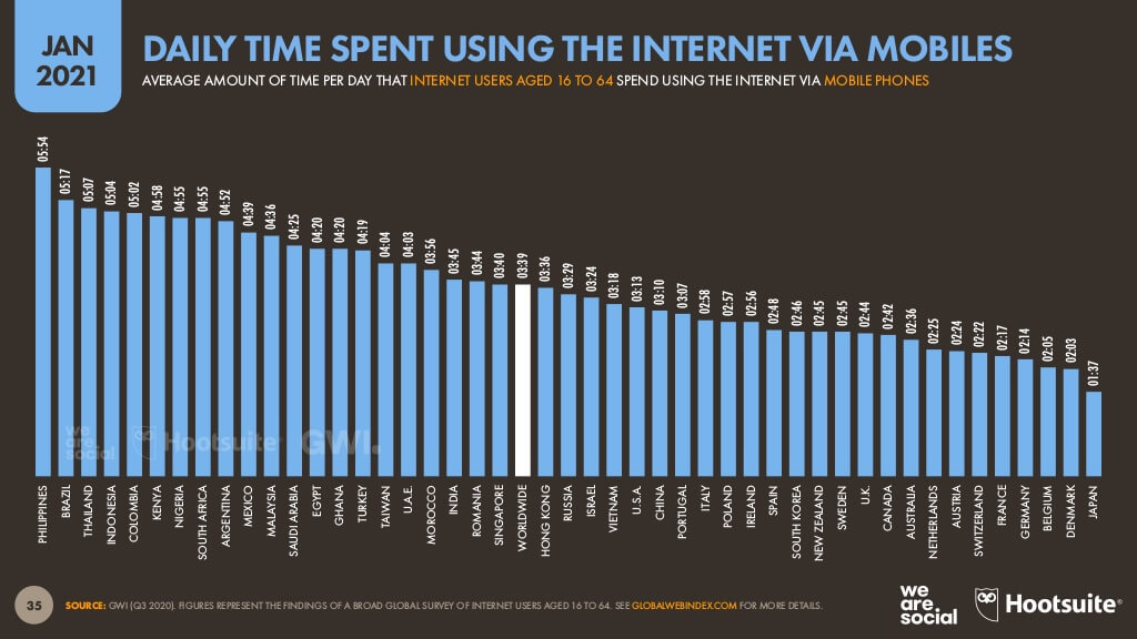 インドネシア人のモバイル経由でのインターネット接触時間
