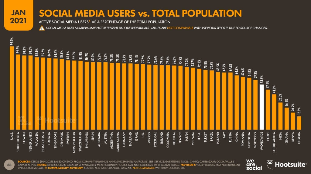 インドネシアのソーシャルメディア利用者率（対人口）