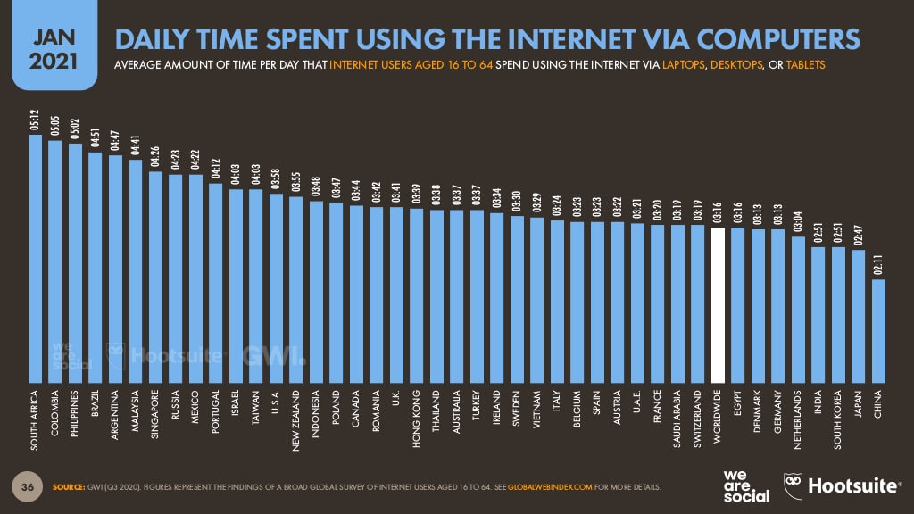 インドネシア人のパソコン経由でのインターネット接触時間