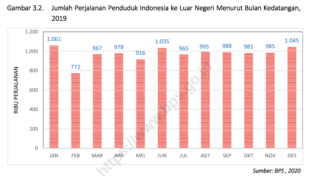 インドネシアからのアウトバウンド数、2019年の月別データ
